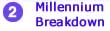 millennium breakdown